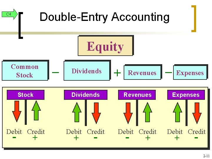 Double-Entry Accounting C 4 Equity Common Stock _ Dividends + Revenues _ Expenses Stock