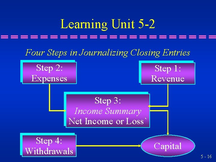 Learning Unit 5 -2 Four Steps in Journalizing Closing Entries Step 2: Expenses Step Learning Unit 5 -2 Four Steps in Journalizing Closing Entries Step 2: Expenses Step