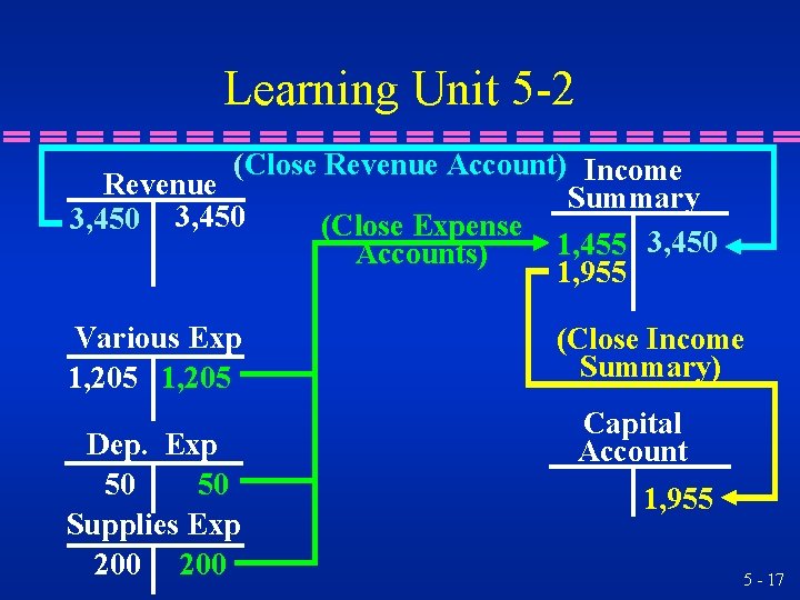 Learning Unit 5 -2 (Close Revenue Account) Income Revenue Summary 3, 450 (Close Expense Learning Unit 5 -2 (Close Revenue Account) Income Revenue Summary 3, 450 (Close Expense