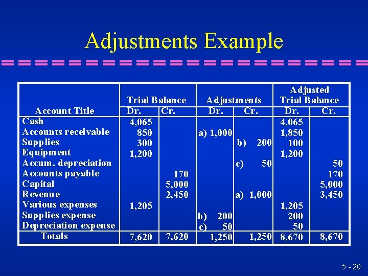 Adjustments Example Account Title Cash Accounts receivable Supplies Equipment Accum. depreciation Accounts payable Capital Adjustments Example Account Title Cash Accounts receivable Supplies Equipment Accum. depreciation Accounts payable Capital