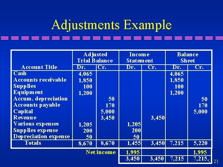 Adjustments Example Account Title Cash Accounts receivable Supplies Equipment Accum. depreciation Accounts payable Capital Adjustments Example Account Title Cash Accounts receivable Supplies Equipment Accum. depreciation Accounts payable Capital