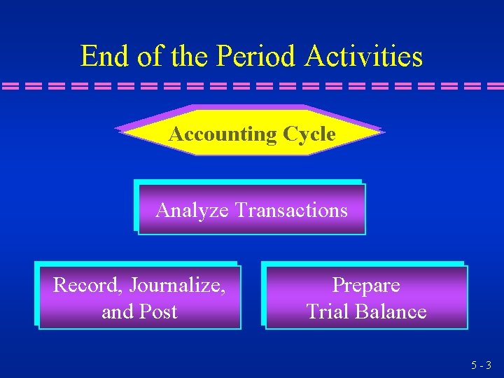 End of the Period Activities Accounting Cycle Analyze Transactions Record, Journalize, and Post Prepare End of the Period Activities Accounting Cycle Analyze Transactions Record, Journalize, and Post Prepare