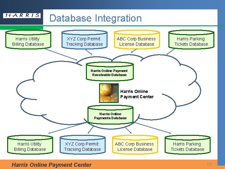 Database Integration Harris Utility Billing Database XYZ Corp Permit Tracking Database ABC Corp Business