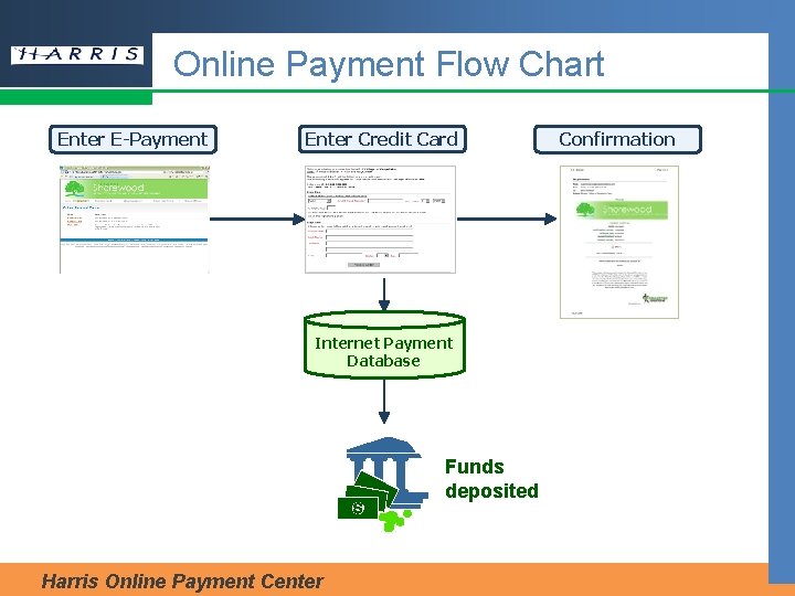 Online Payment Flow Chart Enter E-Payment Enter Credit Card Internet Payment Database Funds deposited