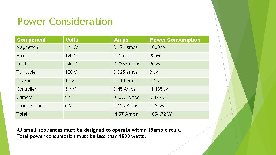 Power Consideration Component Volts Amps Power Consumption Magnetron 4. 1 k. V 0. 171