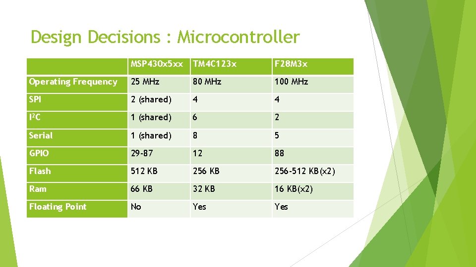 Design Decisions : Microcontroller MSP 430 x 5 xx TM 4 C 123 x