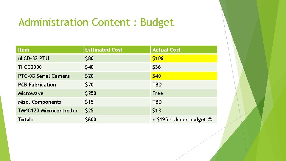 Administration Content : Budget Item Estimated Cost Actual Cost u. LCD-32 PTU $80 $106