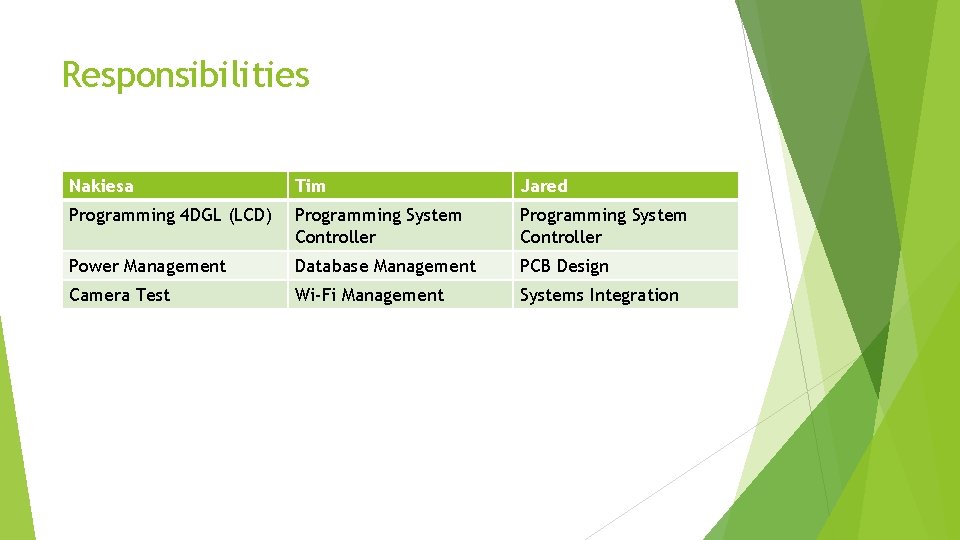 Responsibilities Nakiesa Tim Jared Programming 4 DGL (LCD) Programming System Controller Power Management Database Responsibilities Nakiesa Tim Jared Programming 4 DGL (LCD) Programming System Controller Power Management Database