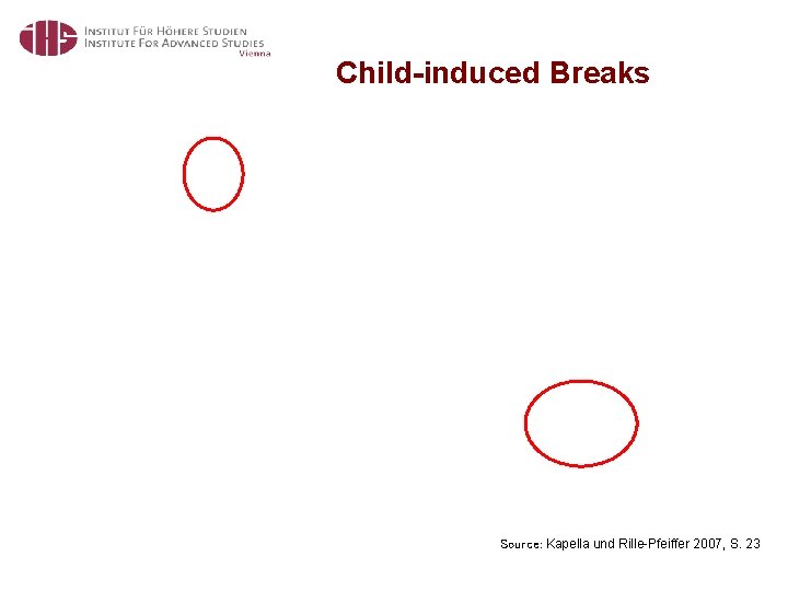 Child-induced Breaks Source: Kapella und Rille-Pfeiffer 2007, S. 23 
