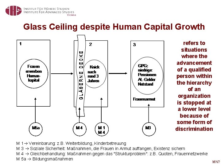 Glass Ceiling despite Human Capital Growth refers to situations where the advancement of a