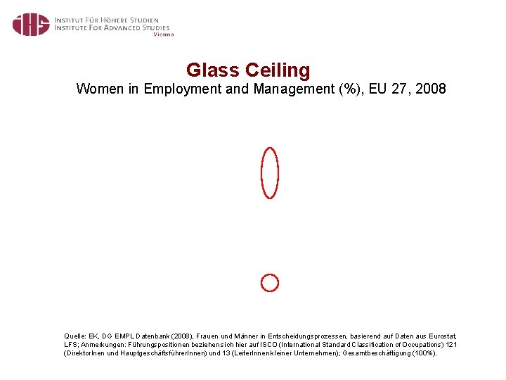Glass Ceiling Women in Employment and Management (%), EU 27, 2008 Quelle: EK, DG
