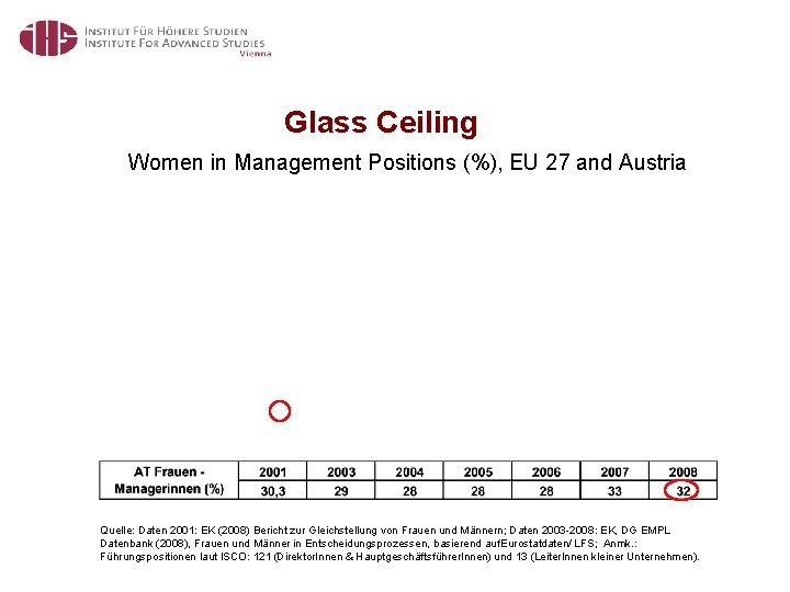 Glass Ceiling Women in Management Positions (%), EU 27 and Austria Quelle: Daten 2001: