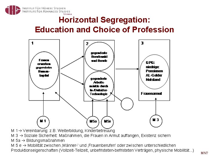 Horizontal Segregation: Education and Choice of Profession M 1 Vereinbarung: z. B. Weiterbildung, Kinderbetreuung
