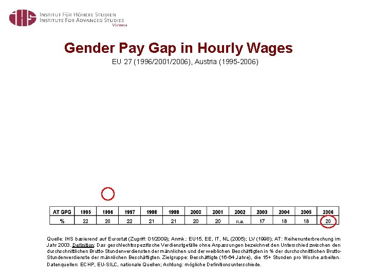 Gender Pay Gap in Hourly Wages EU 27 (1996/2001/2006), Austria (1995 -2006) Quelle: IHS