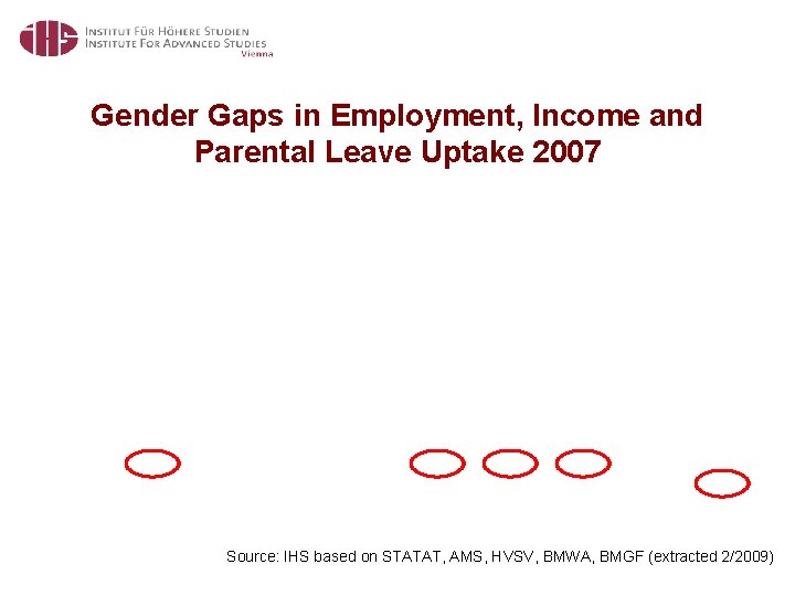 Gender Gaps in Employment, Income and Parental Leave Uptake 2007 Source: IHS based on
