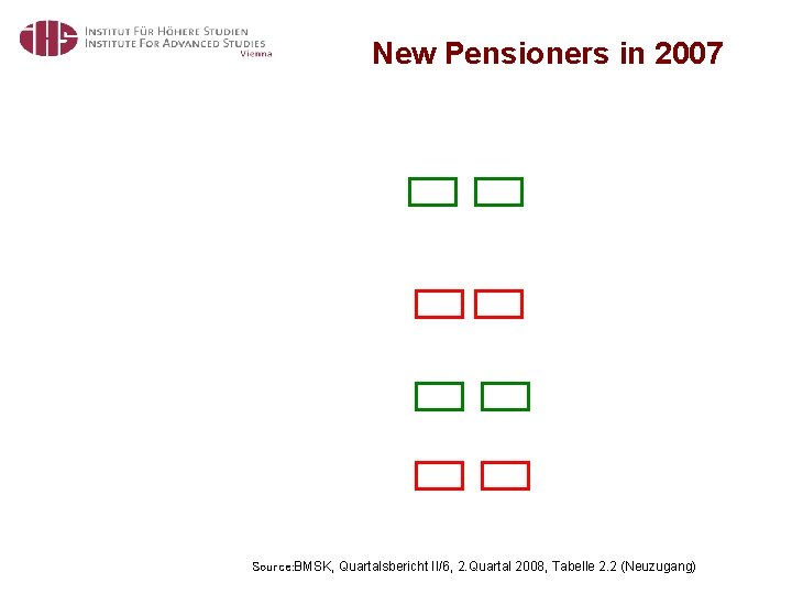 New Pensioners in 2007 Source: BMSK, Quartalsbericht II/6, 2. Quartal 2008, Tabelle 2. 2