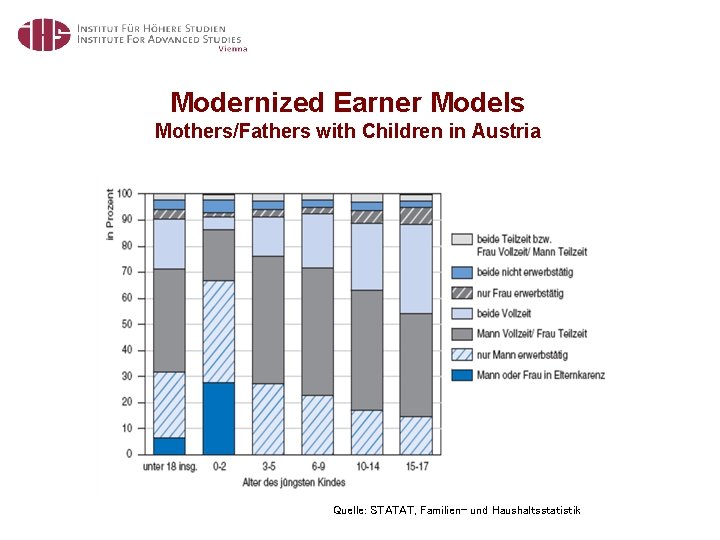 Modernized Earner Models Mothers/Fathers with Children in Austria Quelle: STATAT, Familien- und Haushaltsstatistik 