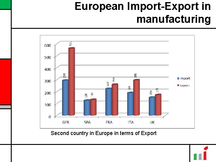 European Import-Export in manufacturing Second country in Europe in terms of Export 