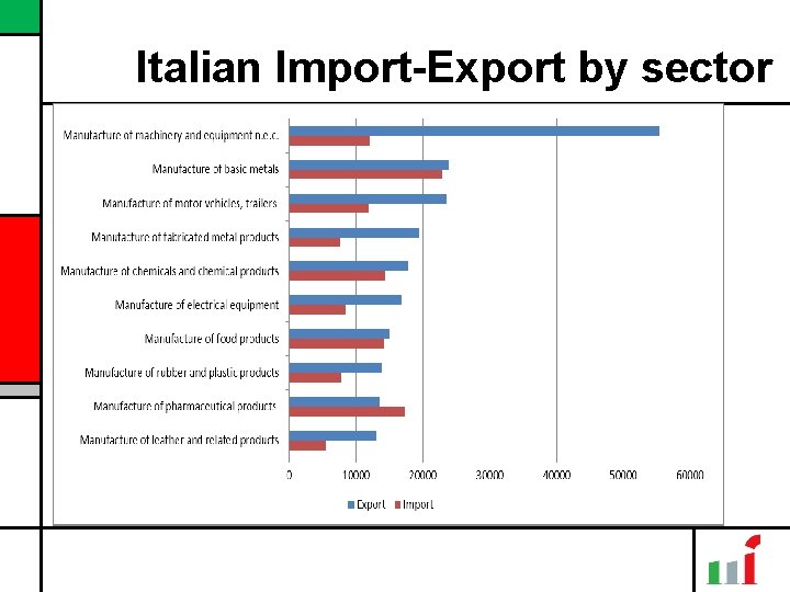 Italian Import-Export by sector 