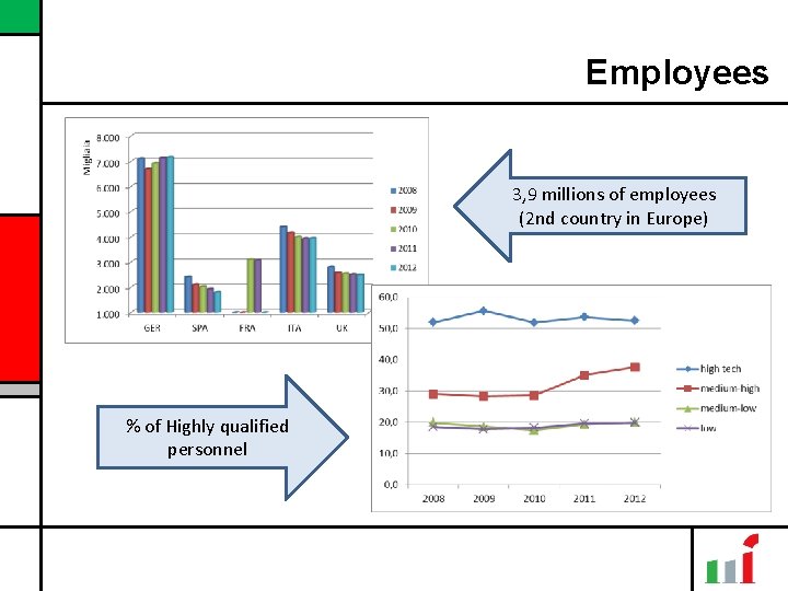 Employees 3, 9 millions of employees (2 nd country in Europe) % of Highly