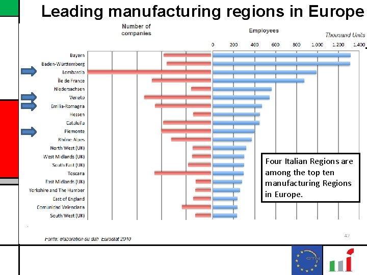 Leading manufacturing regions in Europe Four Italian Regions are among the top ten manufacturing