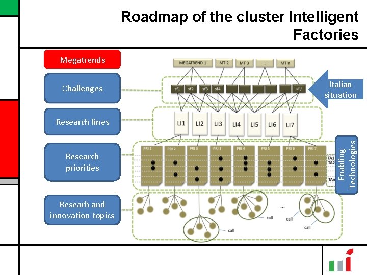 Roadmap of the cluster Intelligent Factories Megatrends Challenges Italian situation Research priorities Researh and