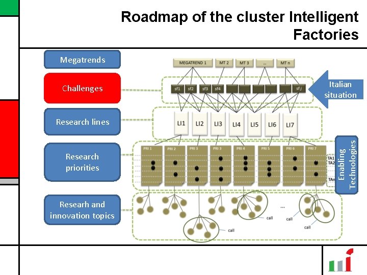 Roadmap of the cluster Intelligent Factories Megatrends Challenges Italian situation Research priorities Researh and