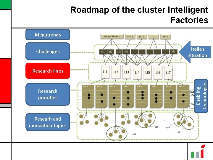 Roadmap of the cluster Intelligent Factories Megatrends Challenges Italian situation Research priorities Researh and