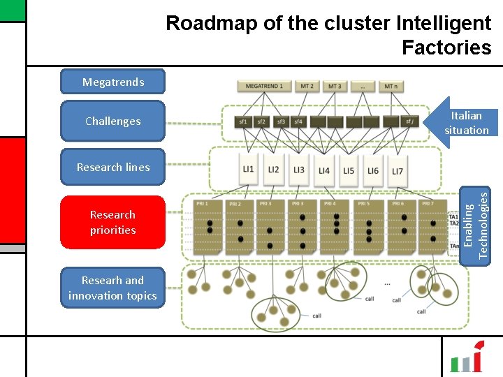 Roadmap of the cluster Intelligent Factories Megatrends Challenges Italian situation Research priorities Researh and