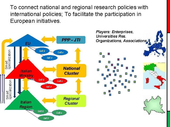 To connect national and regional research policies with international policies; To facilitate the participation
