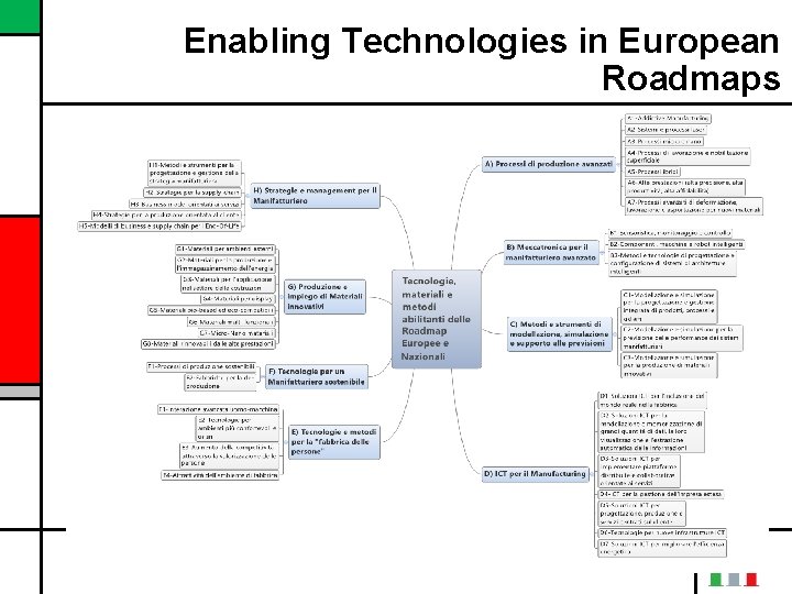 Enabling Technologies in European Roadmaps 