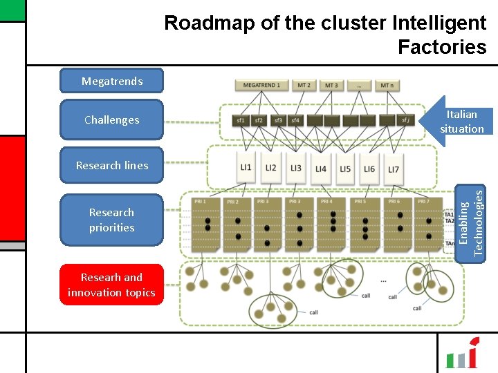 Roadmap of the cluster Intelligent Factories Megatrends Challenges Italian situation Research priorities Researh and