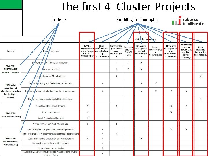 The first 4 Cluster Projects Enabling Technologies 