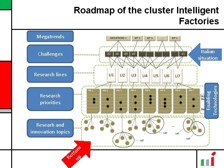 Roadmap of the cluster Intelligent Factories Megatrends Italian situation Challenges Enabling Technologies Research lines