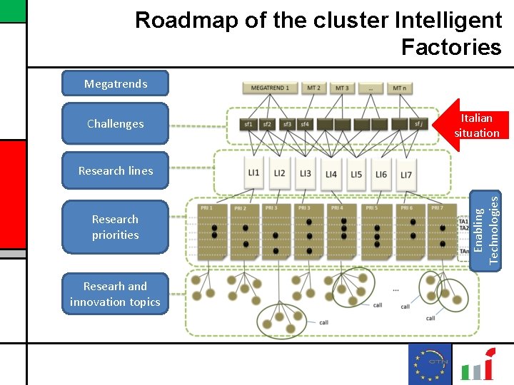 Roadmap of the cluster Intelligent Factories Megatrends Challenges Italian situation Research priorities Researh and