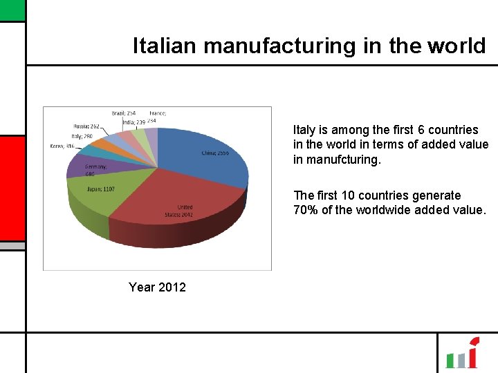 Italian manufacturing in the world Italy is among the first 6 countries in the