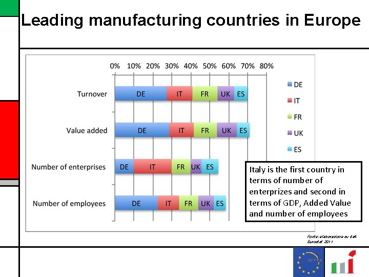 Leading manufacturing countries in Europe Italy is the first country in terms of number