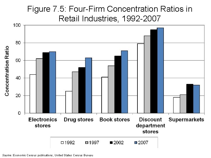 Figure 7. 5: Four-Firm Concentration Ratios in Retail Industries, 1992 -2007 Source: Economic Census Figure 7. 5: Four-Firm Concentration Ratios in Retail Industries, 1992 -2007 Source: Economic Census