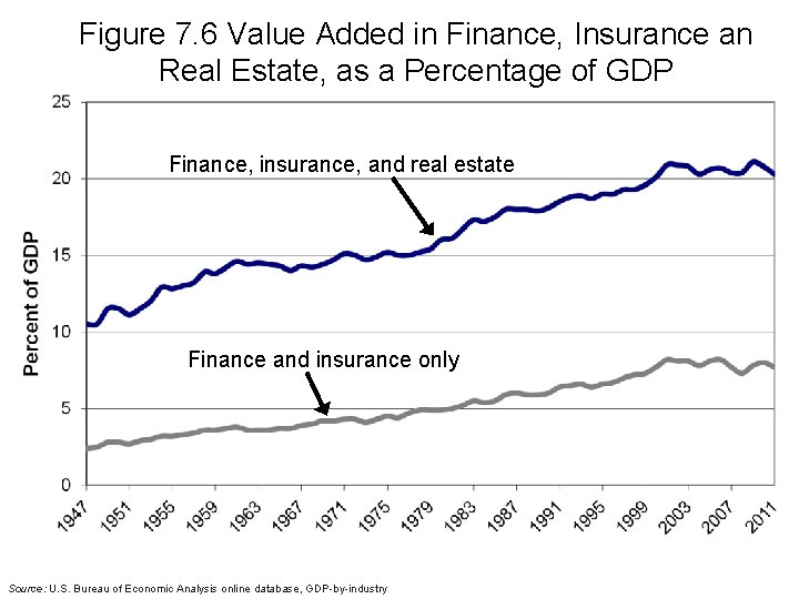 Figure 7. 6 Value Added in Finance, Insurance an Real Estate, as a Percentage Figure 7. 6 Value Added in Finance, Insurance an Real Estate, as a Percentage