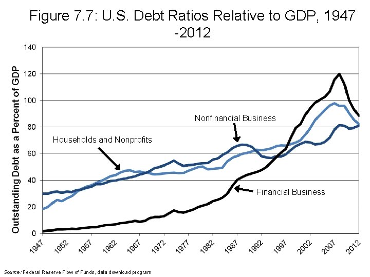 Figure 7. 7: U. S. Debt Ratios Relative to GDP, 1947 -2012 Nonfinancial Business Figure 7. 7: U. S. Debt Ratios Relative to GDP, 1947 -2012 Nonfinancial Business