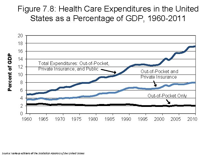 Figure 7. 8: Health Care Expenditures in the United States as a Percentage of Figure 7. 8: Health Care Expenditures in the United States as a Percentage of