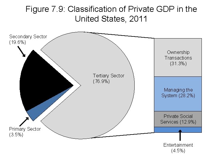 Figure 7. 9: Classification of Private GDP in the United States, 2011 Secondary Sector Figure 7. 9: Classification of Private GDP in the United States, 2011 Secondary Sector