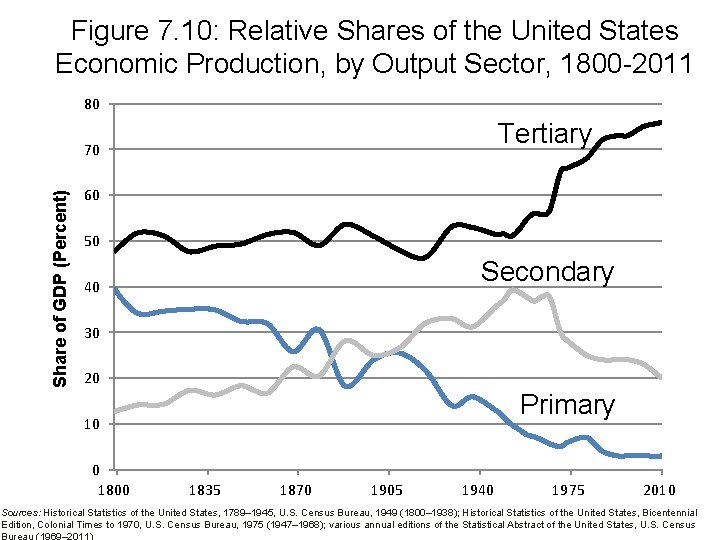 Figure 7. 10: Relative Shares of the United States Economic Production, by Output Sector, Figure 7. 10: Relative Shares of the United States Economic Production, by Output Sector,