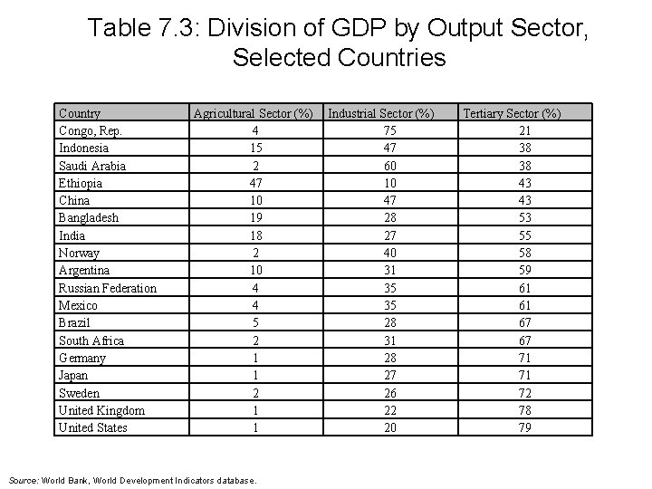 Table 7. 3: Division of GDP by Output Sector, Selected Countries Country Congo, Rep. Table 7. 3: Division of GDP by Output Sector, Selected Countries Country Congo, Rep.