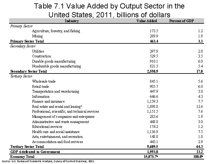 Table 7. 1 Value Added by Output Sector in the United States, 2011, billions Table 7. 1 Value Added by Output Sector in the United States, 2011, billions
