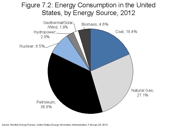 Figure 7. 2: Energy Consumption in the United States, by Energy Source, 2012 Geothermal/Solar Figure 7. 2: Energy Consumption in the United States, by Energy Source, 2012 Geothermal/Solar