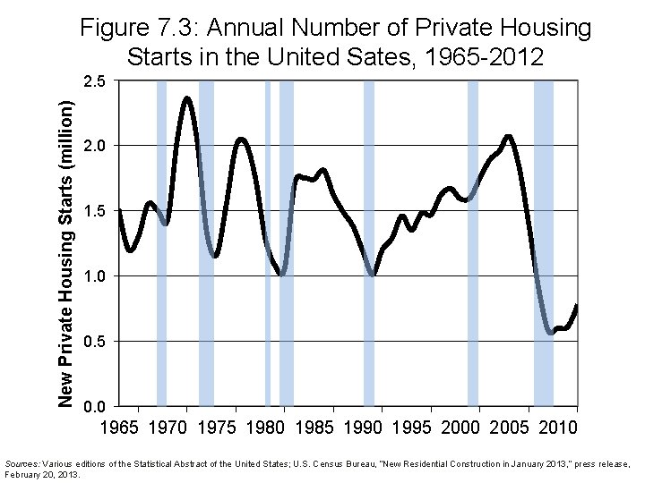 Figure 7. 3: Annual Number of Private Housing Starts in the United Sates, 1965 Figure 7. 3: Annual Number of Private Housing Starts in the United Sates, 1965