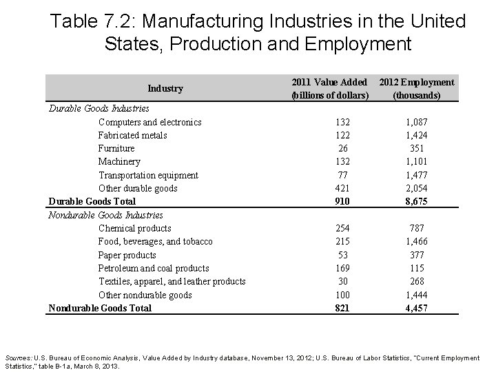 Table 7. 2: Manufacturing Industries in the United States, Production and Employment Industry Durable Table 7. 2: Manufacturing Industries in the United States, Production and Employment Industry Durable