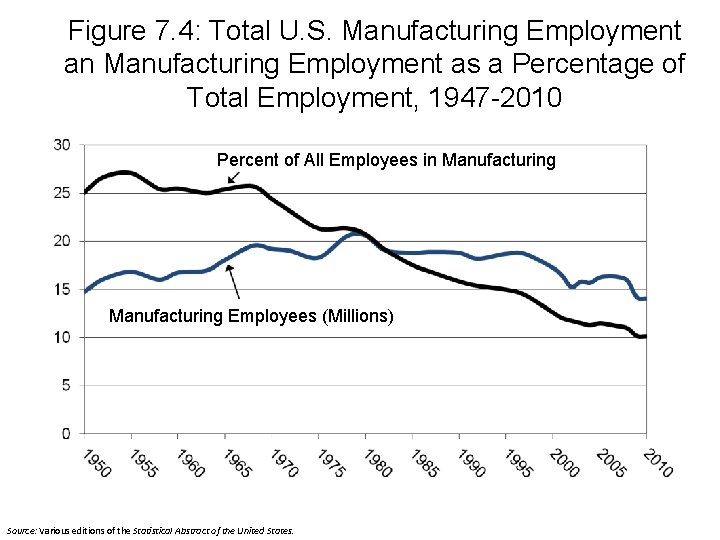 Figure 7. 4: Total U. S. Manufacturing Employment an Manufacturing Employment as a Percentage Figure 7. 4: Total U. S. Manufacturing Employment an Manufacturing Employment as a Percentage