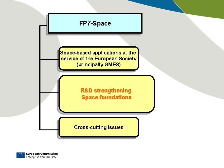 FP 7 -Space-based applications at the service of the European Society (principally GMES) R&D